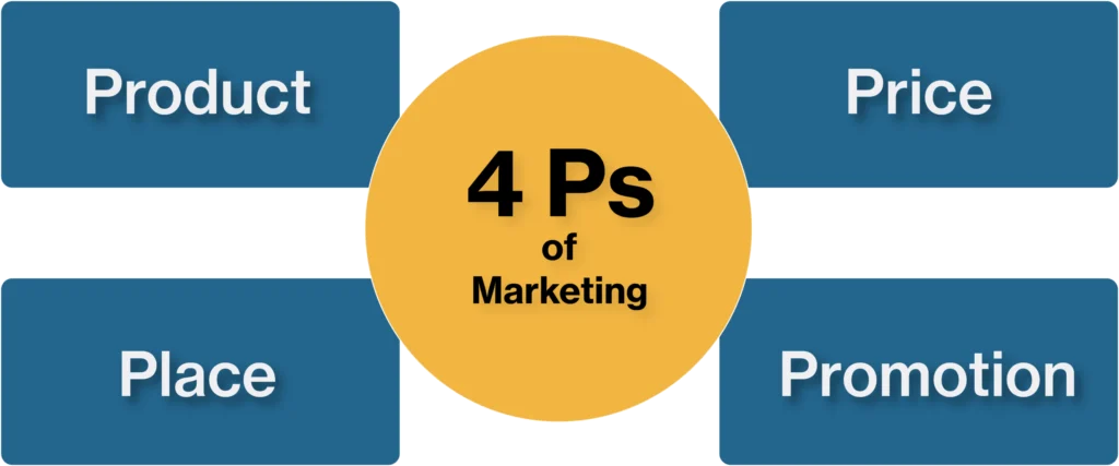 The-4Ps-of-Marketing-1024x427 Marketing Fundamentals: The Ultimate 2025 Guide for Business Owners