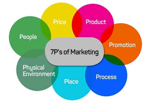 The-7Ps-of-Marketing Marketing Fundamentals: The Ultimate 2025 Guide for Business Owners